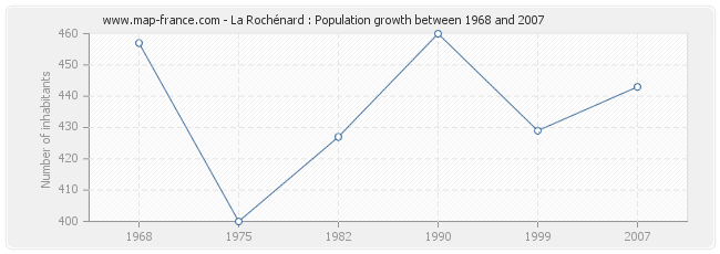 Population La Rochénard